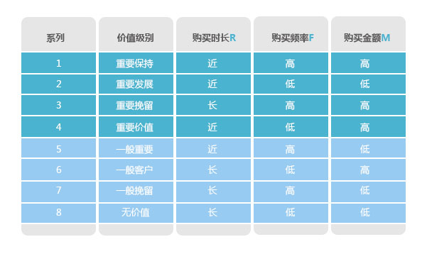 分析購買行為，構建會員消費行為分析體系