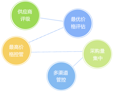 客戶信用管理，減少壞賬風(fēng)險