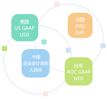 多帳簿管理，支持多種會計科目體系