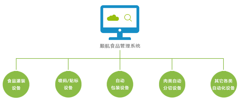 生產(chǎn)與供應的完美結合
