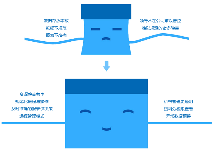如何改善成長型企業(yè)現(xiàn)狀？